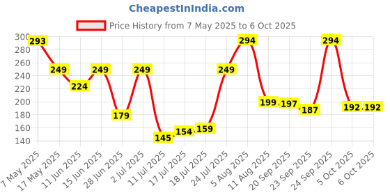 amazon.in Divayanshi Mosquito Net for King Size Single Bed (Polycotton, 4 * 6.5 FT, White) divayanshi Price History Graph from 7 May 2025 to 5 Oct 2025