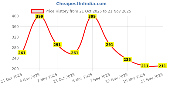 amazon.in DIVAYANSHI Mosquito Net for Single Bed | Foldable Machardani | Polyester Strong 30GSM mesh | PVC Coated Corrosion Resistant Steel Wire - Blue divayanshi Price History Graph from 21 Oct 2025 to 19 Nov 2025