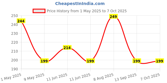 amazon.in Divayanshi Mosquito Net for Single Bed (Polycotton, 3 * 6.5 FT, White) divayanshi Price History Graph from 1 May 2025 to 6 Oct 2025
