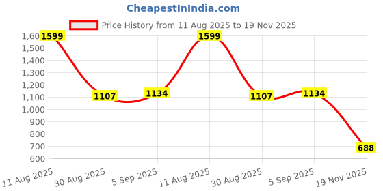 amazon.in Divayanshi Mosquito Net HDPE Animal Mosquito Nets, Cow Shed Mosquito House Fly Disease Irritation Protection Net (20x15x10 FT) Price History Graph from 11 Aug 2025 to 19 Nov 2025
