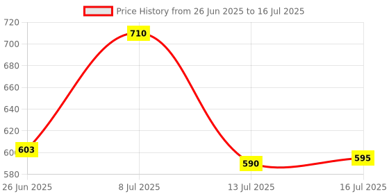 amazon.in Divayanshi Mosquito Net HDPE Animal Mosquito Nets for Cow/Buffalo, Mosquito Net Cow Shed (10x10x10 FT) Price History Graph from 26 Jun 2025 to 16 Jul 2025