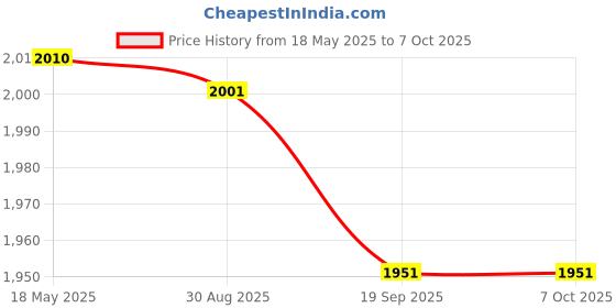 amazon.in Divayanshi Mosquito Net HDPE Animal Mosquito Nets for Cow/Buffalo, Mosquito Net Cow Shed (25x20x10 FT) divayanshi Price History Graph from 18 May 2025 to 6 Oct 2025