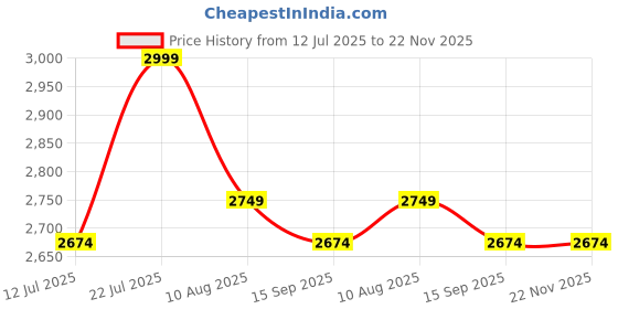 amazon.in Divayanshi Mosquito Net HDPE Animal Mosquito Nets for Cow/Buffalo, Mosquito Net Cow Shed (50x20x10 FT) Price History Graph from 12 Jul 2025 to 22 Nov 2025