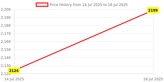 amazon.in Divayanshi Mosquito Net HDPE Animal Mosquito Nets for Cow/Buffalo (Multicolour; 30 x 15 x 10 ft) Price History Graph from 14 Jul 2025 to 16 Jul 2025