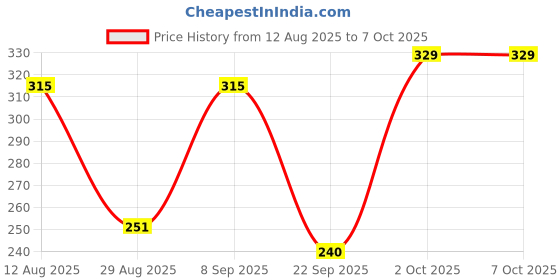 amazon.in Divayanshi Mosquito Net Heavy Duty Mesh Animal Mosquito Bird Net (Black, 10 x13 ft) Price History Graph from 12 Aug 2025 to 7 Oct 2025