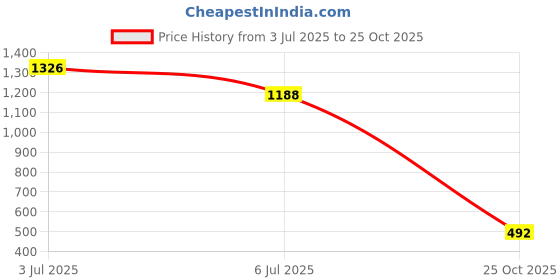 amazon.in DIVAYANSHI Mosquito Net Ivory, 6.5x6.5 ft 4 Corner Post Bed Canopy Bed Curtain Price History Graph from 3 Jul 2025 to 25 Oct 2025