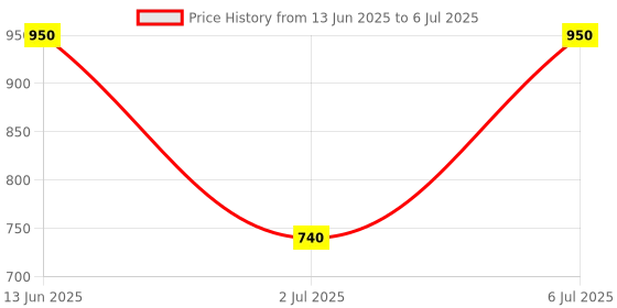 amazon.in Divayanshi Mosquito Net Luxury Mosquito Net for Bed Canopy, XL Tent, Double to King, Camping Screen House Price History Graph from 13 Jun 2025 to 6 Jul 2025