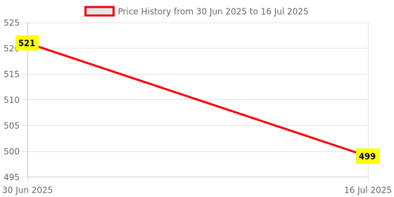 amazon.in Divayanshi Mosquito Net Olive Polycotton 10x6.5 Insect Protection Net Price History Graph from 30 Jun 2025 to 16 Jul 2025