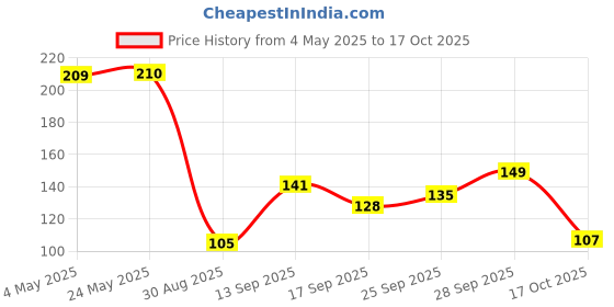 amazon.in Divayanshi Mosquito Net Olive Polycotton 3x6.5 Insect Protection Net Price History Graph from 4 May 2025 to 17 Oct 2025