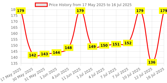 amazon.in Divayanshi Mosquito Net Pink Polycotton 3x6.5 Insect Protection Net divayanshi Price History Graph from 17 May 2025 to 16 Jul 2025