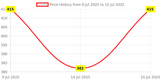 amazon.in Divayanshi Mosquito Net Pink Polycotton 5x7 Insect Protection Net Price History Graph from 9 Jul 2025 to 15 Jul 2025