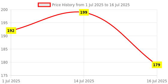 amazon.in Divayanshi Mosquito Net Purple Polycotton 3x6.5 Insect Protection Net Price History Graph from 1 Jul 2025 to 16 Jul 2025