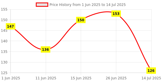 amazon.in Divayanshi Mosquito Net Purple Polycotton 3x6.5 Insect Protection Net divayanshi Price History Graph from 1 Jun 2025 to 14 Jul 2025