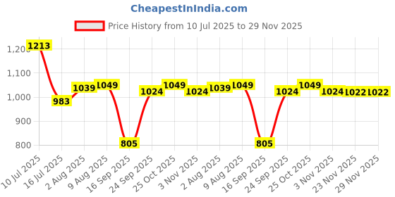 amazon.in DIVAYANSHI Mosquito Net White, 6.5x6.5 ft 4 Corner Post Bed Canopy Bed Curtain Price History Graph from 10 Jul 2025 to 29 Nov 2025