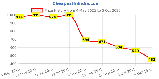 amazon.in DIVAYANSHI Mosquito Net White, 7x7 ft 4 Corner Post Bed Canopy Bed Curtain Price History Graph from 4 May 2025 to 6 Oct 2025