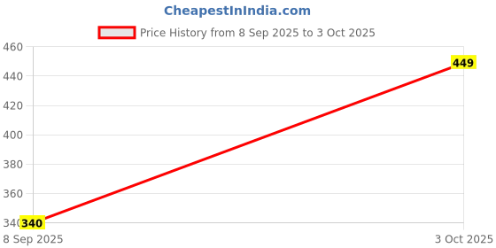 amazon.in Divayanshi Mosquito Net White Polycotton 10x6.5 Insect Protection Net Price History Graph from 8 Sep 2025 to 3 Oct 2025