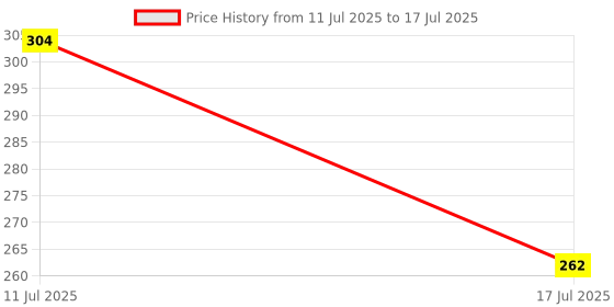 amazon.in Divayanshi Mosquito Net White Polycotton 4x6.5 Insect Protection Net divayanshi Price History Graph from 11 Jul 2025 to 17 Jul 2025
