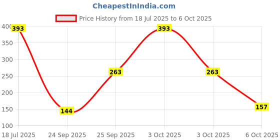 amazon.in Divayanshi Mosquito Net White Polycotton 5x7 Insect Protection Net Price History Graph from 18 Jul 2025 to 3 Oct 2025