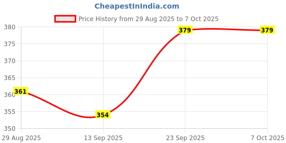 amazon.in Divayanshi Mosquito Net White Polycotton 6x6 Insect Protection Net Price History Graph from 29 Aug 2025 to 6 Oct 2025