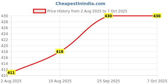 amazon.in Divayanshi Mosquito Net White Polycotton 7x7 Insect Protection Net Price History Graph from 2 Aug 2025 to 6 Oct 2025
