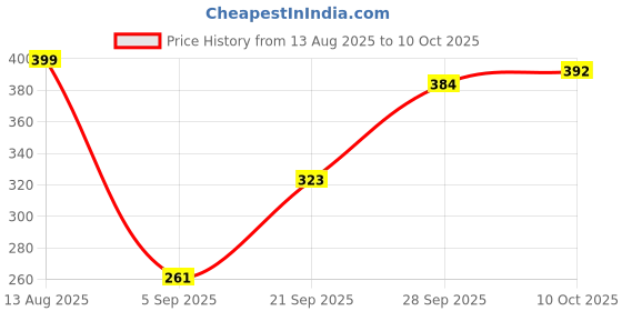 amazon.in Divayanshi Mosquito Net White Polycotton 8x8 Insect Protection Net Price History Graph from 13 Aug 2025 to 10 Oct 2025