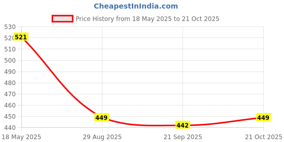 amazon.in DIVAYANSHI Net Mosquito Netting - Bug Insect Bird Net Barrier - Mesh Netting White - 10 ft x 20 ft (NEW-DIV-060) divayanshi Price History Graph from 18 May 2025 to 21 Oct 2025