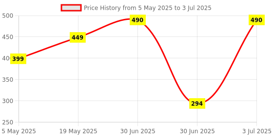 amazon.in Divayanshi Olive Mosquito Net for Single Bed/Double Bed, 10x6.5 Insect Protection Net Price History Graph from 5 May 2025 to 3 Jul 2025