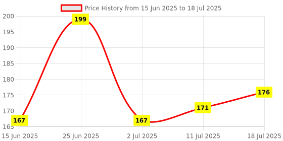 amazon.in Divayanshi Olive Mosquito Net for Single Bed/Double Bed, 4x6.5 Insect Protection Net Price History Graph from 15 Jun 2025 to 18 Jul 2025