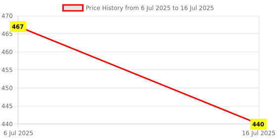 amazon.in Divayanshi Olive Mosquito Net for Single Bed/Double Bed, 7x7 Insect Protection Net Price History Graph from 6 Jul 2025 to 16 Jul 2025