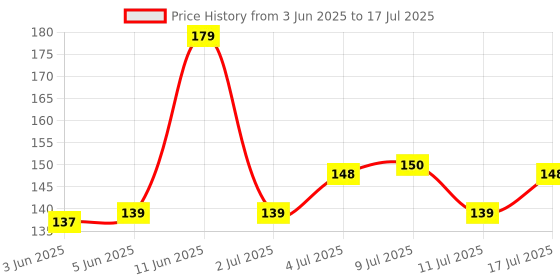 amazon.in Divayanshi Peach Mosquito Net for Single Bed/Double Bed, 3x6.5 Insect Protection Net Price History Graph from 3 Jun 2025 to 17 Jul 2025