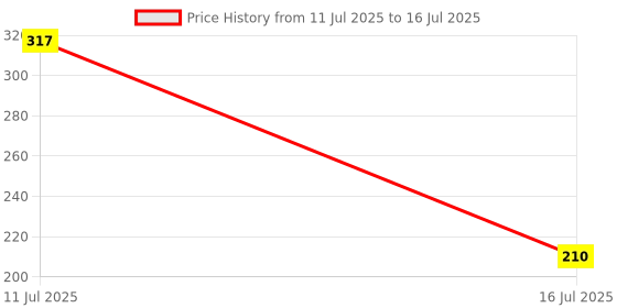 amazon.in Divayanshi Peach Mosquito Net for Single Bed/Double Bed, 4x6.5 Insect Protection Net divayanshi Price History Graph from 11 Jul 2025 to 16 Jul 2025