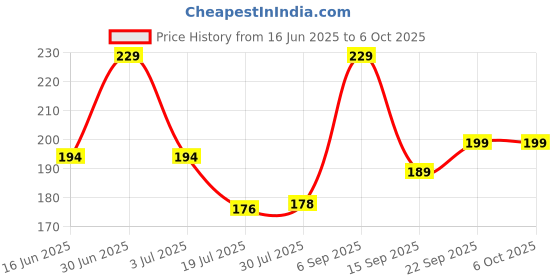 amazon.in Divayanshi Peach Mosquito Net for Single Bed/Double Bed, 4x6.5 Insect Protection Net Price History Graph from 16 Jun 2025 to 6 Oct 2025