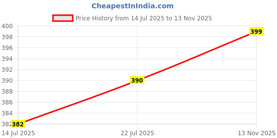 amazon.in Divayanshi Peach Mosquito Net for Single Bed/Double Bed, 5x7 Insect Protection Net Price History Graph from 14 Jul 2025 to 13 Nov 2025