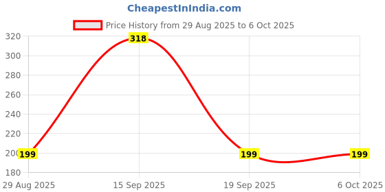 amazon.in Divayanshi Pink Mosquito Net for Single Bed/Double Bed, 3x6.5 Insect Protection Net Price History Graph from 29 Aug 2025 to 6 Oct 2025
