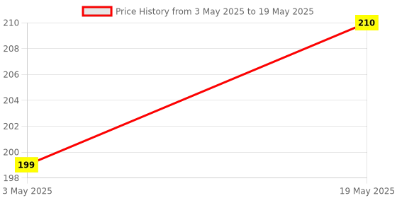 amazon.in Divayanshi Pink Mosquito Net for Single Bed/Double Bed, 4x6.5 Insect Protection Net Price History Graph from 3 May 2025 to 19 May 2025