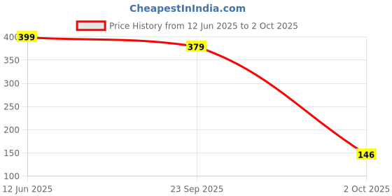 amazon.in Divayanshi Pink Mosquito Net for Single Bed/Double Bed, 6x6 Insect Protection Net Price History Graph from 12 Jun 2025 to 2 Oct 2025