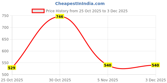 amazon.in Divayanshi Pink Rectangular Double Bed Mosquito Net, 9 * 9 Insect Protection Net Price History Graph from 25 Oct 2025 to 2 Dec 2025