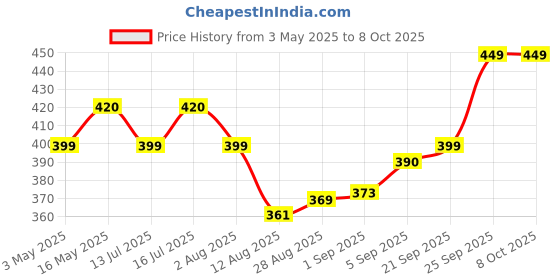 amazon.in Divayanshi Polycotton Insect & Fly Protection Durable Foldable Machardani Mosquito Net for Bed (Blue, 7 x 7 ft) divayanshi Price History Graph from 3 May 2025 to 7 Oct 2025