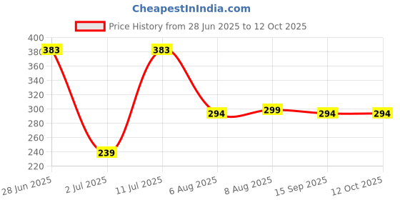 amazon.in Divayanshi Polycotton Insect & Fly Protection Durable Foldable Machardani Mosquito Net for Bed (Ivory, 4 x 6.5 ft) Price History Graph from 28 Jun 2025 to 12 Oct 2025