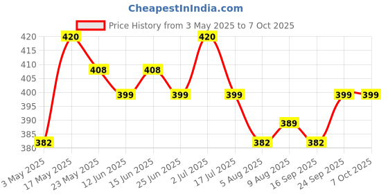 amazon.in Divayanshi Polycotton Insect & Fly Protection Durable Foldable Machardani Mosquito Net for Bed (Ivory, 5 x 7 ft) Price History Graph from 3 May 2025 to 7 Oct 2025