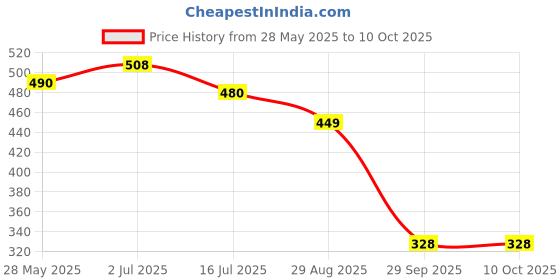 amazon.in Divayanshi Polycotton Insect & Fly Protection Durable Foldable Machardani Mosquito Net for Bed (Ivory, 6.5 x 6.5 ft) Price History Graph from 28 May 2025 to 9 Oct 2025