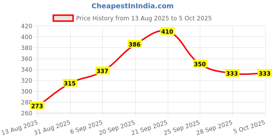 amazon.in Divayanshi Polycotton Insect & Fly Protection Durable Foldable Machardani Mosquito Net for Bed (Peach, 5 x 7 ft) Price History Graph from 13 Aug 2025 to 5 Oct 2025