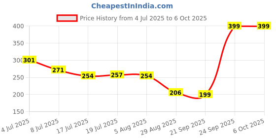 amazon.in Divayanshi Polycotton Insect & Fly Protection Durable Foldable Machardani Mosquito Net for Bed (Peach, 6 x 6 ft) Price History Graph from 4 Jul 2025 to 6 Oct 2025