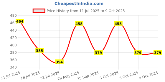 amazon.in Divayanshi Polycotton Insect & Fly Protection Durable Foldable Machardani Mosquito Net for Bed (Purple, 5 x 7 ft) Price History Graph from 11 Jul 2025 to 9 Oct 2025