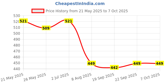 amazon.in Divayanshi Polycotton Insect & Fly Protection Durable Foldable Machardani Mosquito Net for Bed (White, 10 x 6.5 ft) divayanshi Price History Graph from 21 May 2025 to 7 Oct 2025