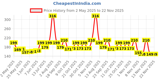 amazon.in DIVAYANSHI Polycotton Mosquito net for Bed (Blue, 3 x 6.5 ft), 3x6.5 ft (R2-VK68-EBH5) Price History Graph from 2 May 2025 to 22 Nov 2025