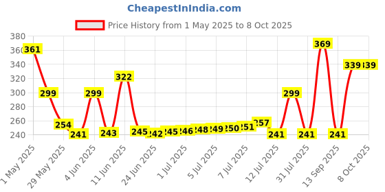 amazon.in Divayanshi Polycotton Mosquito net for Bed (Blue, 6 x 6 ft) divayanshi Price History Graph from 1 May 2025 to 8 Oct 2025