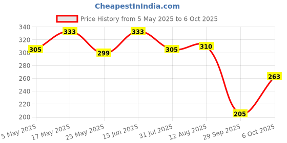 amazon.in Divayanshi Polycotton Mosquito net for Bed (Green, 4 x 6.5 ft) Price History Graph from 5 May 2025 to 6 Oct 2025