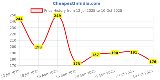 amazon.in Divayanshi Polycotton Mosquito net for Bed (Ivory, 3 x 6.5 ft) Price History Graph from 12 Jul 2025 to 2 Oct 2025