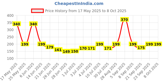 amazon.in DIVAYANSHI Polycotton Mosquito net for Bed (Olive Green, 4 x 6.5 ft), 4x6.5 ft divayanshi Price History Graph from 17 May 2025 to 8 Oct 2025